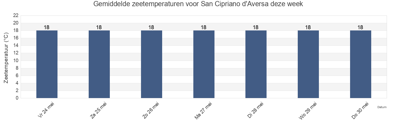Gemiddelde zeetemperaturen voor San Cipriano d'Aversa, Provincia di Caserta, Campania, Italy deze week