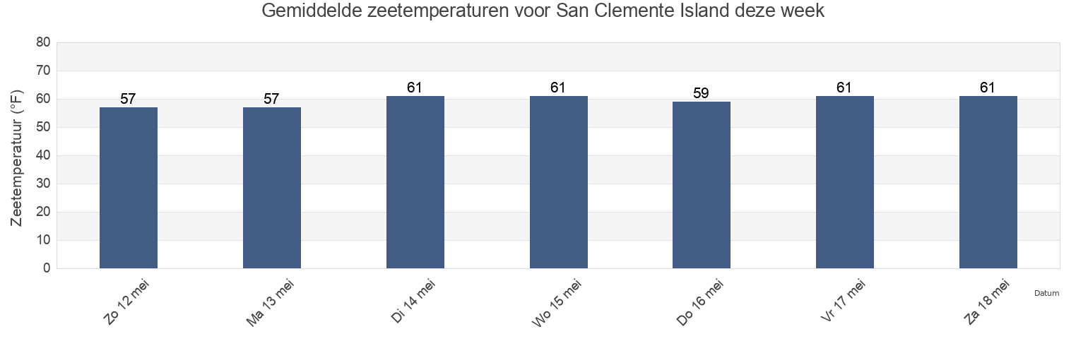 Gemiddelde zeetemperaturen voor San Clemente Island, Orange County, California, United States deze week