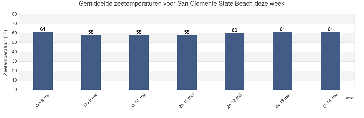 Gemiddelde zeetemperaturen voor San Clemente State Beach, Orange County, California, United States deze week