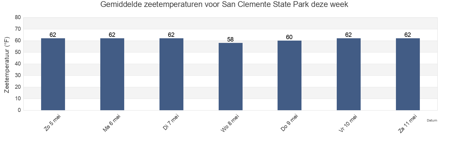 Gemiddelde zeetemperaturen voor San Clemente State Park, Orange County, California, United States deze week