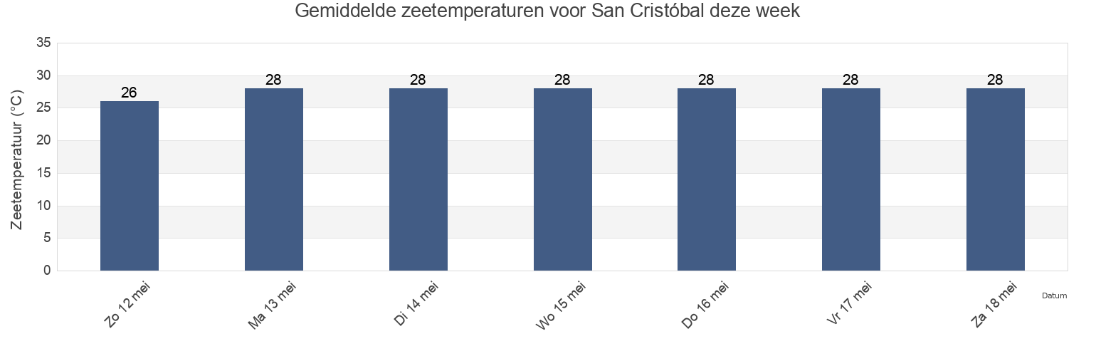 Gemiddelde zeetemperaturen voor San Cristóbal, San Cristóbal, San Cristóbal, Dominican Republic deze week