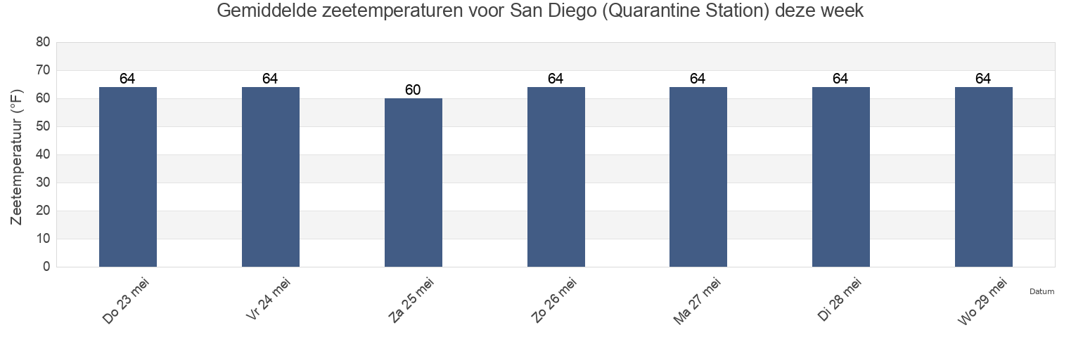Gemiddelde zeetemperaturen voor San Diego (Quarantine Station), San Diego County, California, United States deze week