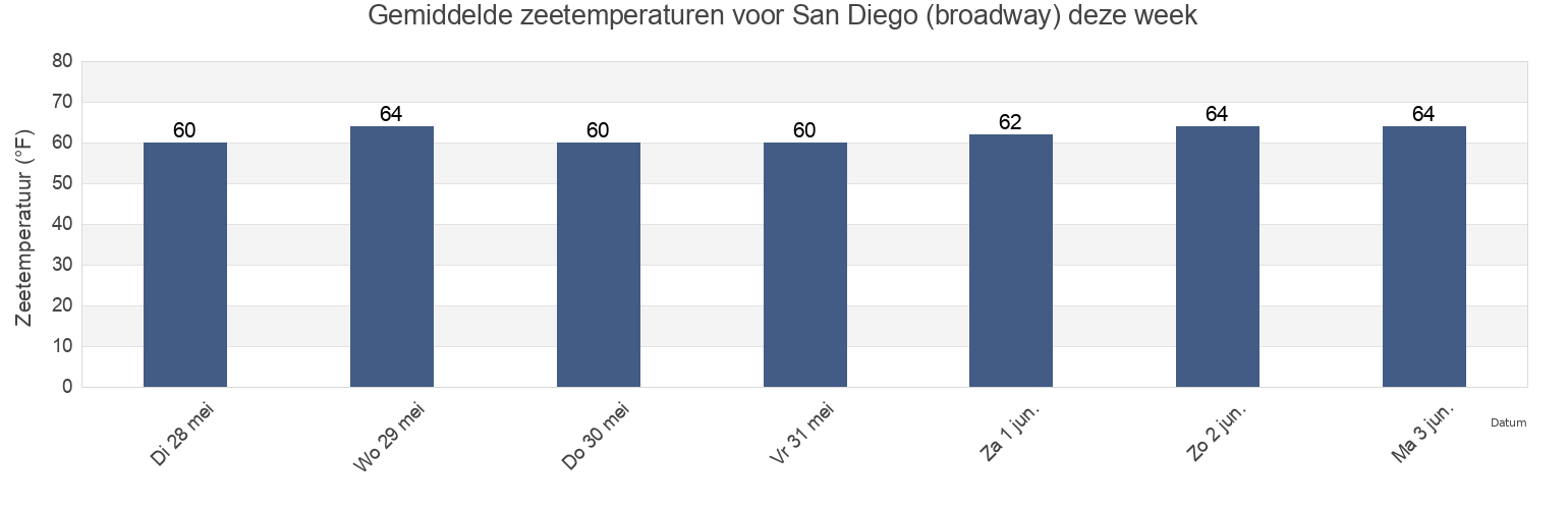 Gemiddelde zeetemperaturen voor San Diego (broadway), San Diego County, California, United States deze week