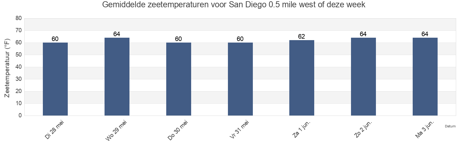 Gemiddelde zeetemperaturen voor San Diego 0.5 mile west of, San Diego County, California, United States deze week