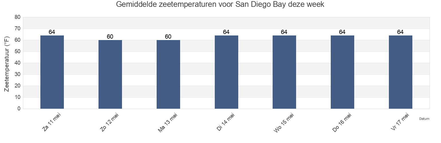Gemiddelde zeetemperaturen voor San Diego Bay, San Diego County, California, United States deze week