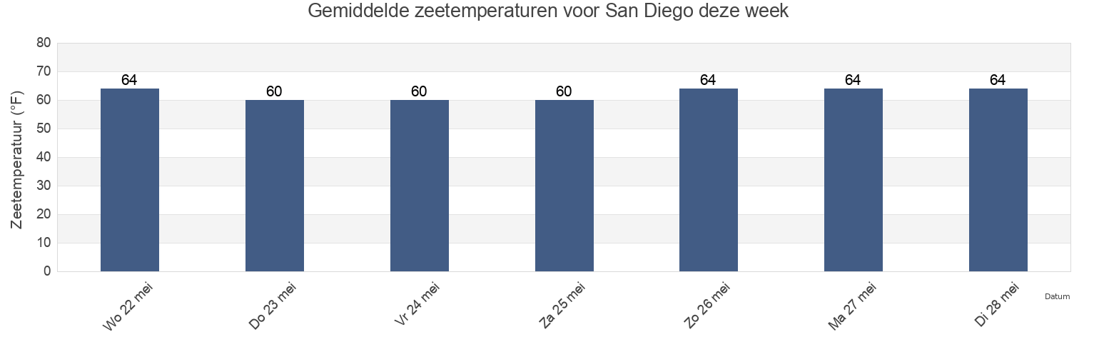 Gemiddelde zeetemperaturen voor San Diego, San Diego County, California, United States deze week