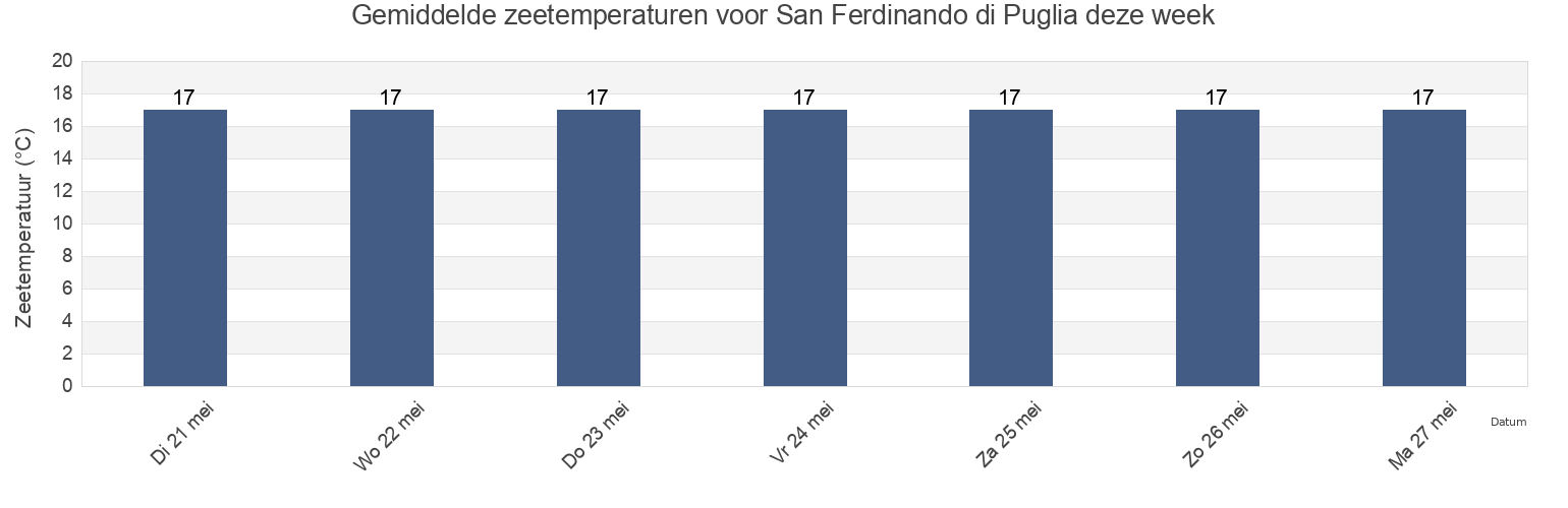 Gemiddelde zeetemperaturen voor San Ferdinando di Puglia, Provincia di Barletta - Andria - Trani, Apulia, Italy deze week