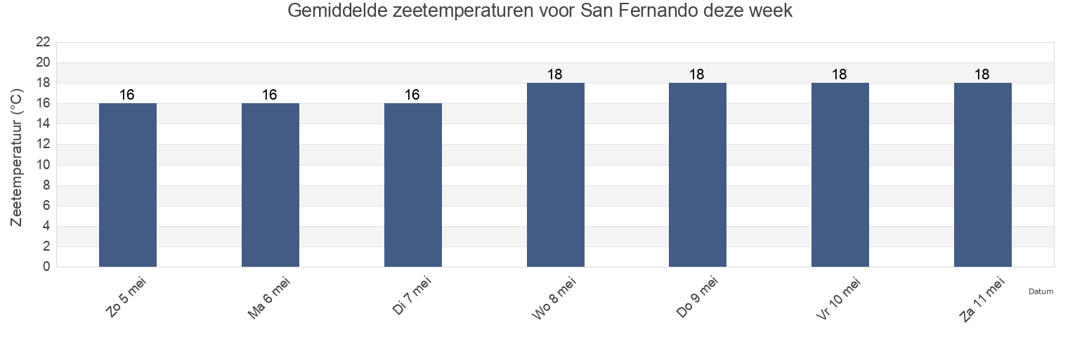 Gemiddelde zeetemperaturen voor San Fernando, Partido de San Fernando, Buenos Aires, Argentina deze week