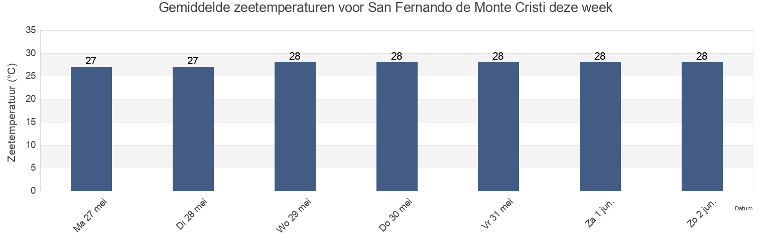 Gemiddelde zeetemperaturen voor San Fernando de Monte Cristi, Monte Cristi, Monte Cristi, Dominican Republic deze week