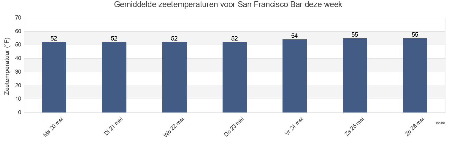 Gemiddelde zeetemperaturen voor San Francisco Bar, City and County of San Francisco, California, United States deze week