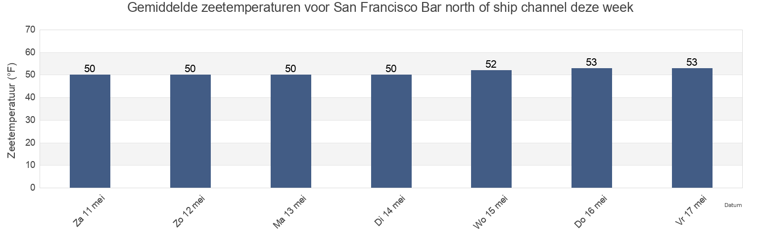 Gemiddelde zeetemperaturen voor San Francisco Bar north of ship channel, City and County of San Francisco, California, United States deze week