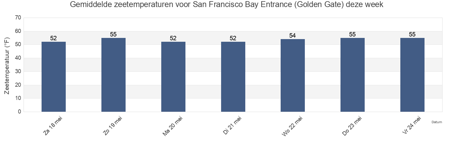 Gemiddelde zeetemperaturen voor San Francisco Bay Entrance (Golden Gate), City and County of San Francisco, California, United States deze week
