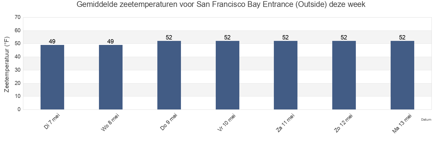 Gemiddelde zeetemperaturen voor San Francisco Bay Entrance (Outside), City and County of San Francisco, California, United States deze week