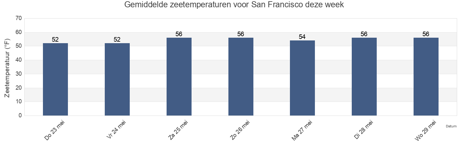 Gemiddelde zeetemperaturen voor San Francisco, City and County of San Francisco, California, United States deze week