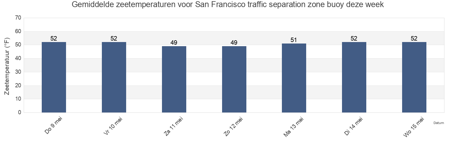 Gemiddelde zeetemperaturen voor San Francisco traffic separation zone buoy, City and County of San Francisco, California, United States deze week
