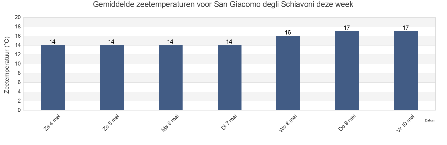 Gemiddelde zeetemperaturen voor San Giacomo degli Schiavoni, Provincia di Campobasso, Molise, Italy deze week