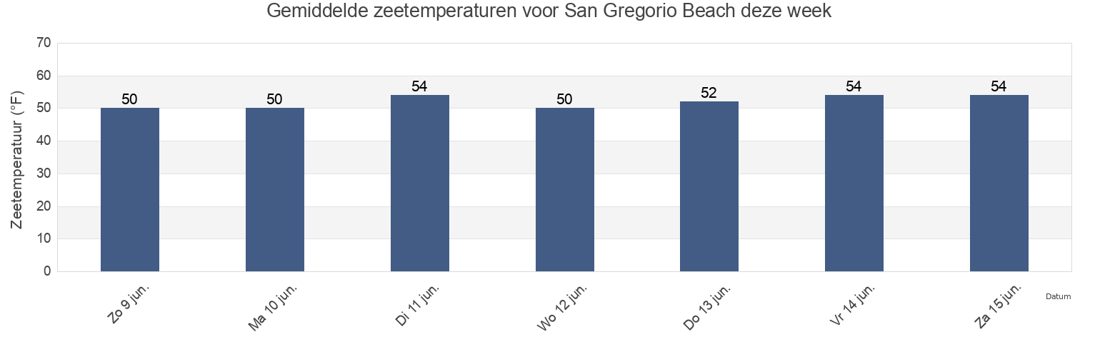 Gemiddelde zeetemperaturen voor San Gregorio Beach, San Mateo County, California, United States deze week