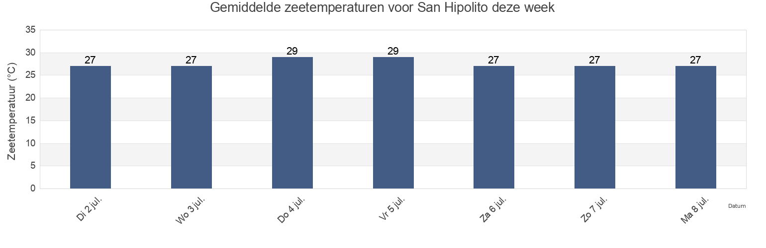 Gemiddelde zeetemperaturen voor San Hipolito, Tixcacalcupul, Yucatán, Mexico deze week
