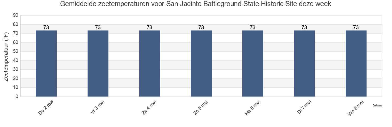 Gemiddelde zeetemperaturen voor San Jacinto Battleground State Historic Site, Harris County, Texas, United States deze week