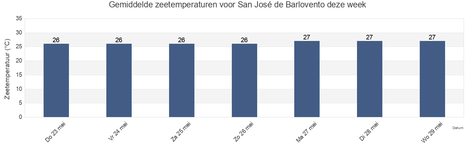 Gemiddelde zeetemperaturen voor San José de Barlovento, Municipio Andrés Bello, Miranda, Venezuela deze week