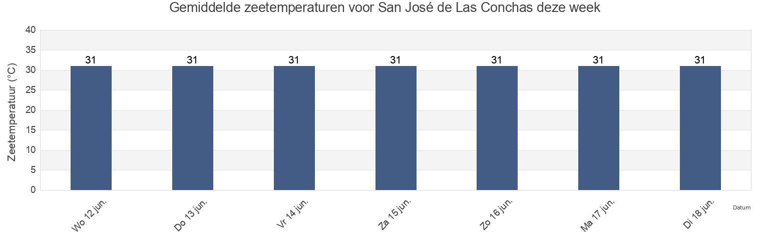 Gemiddelde zeetemperaturen voor San José de Las Conchas, Choluteca, Honduras deze week