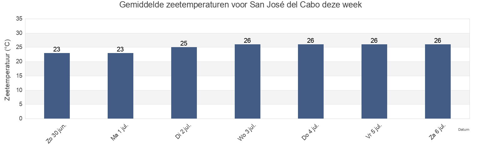 Gemiddelde zeetemperaturen voor San José del Cabo, Los Cabos, Baja California Sur, Mexico deze week
