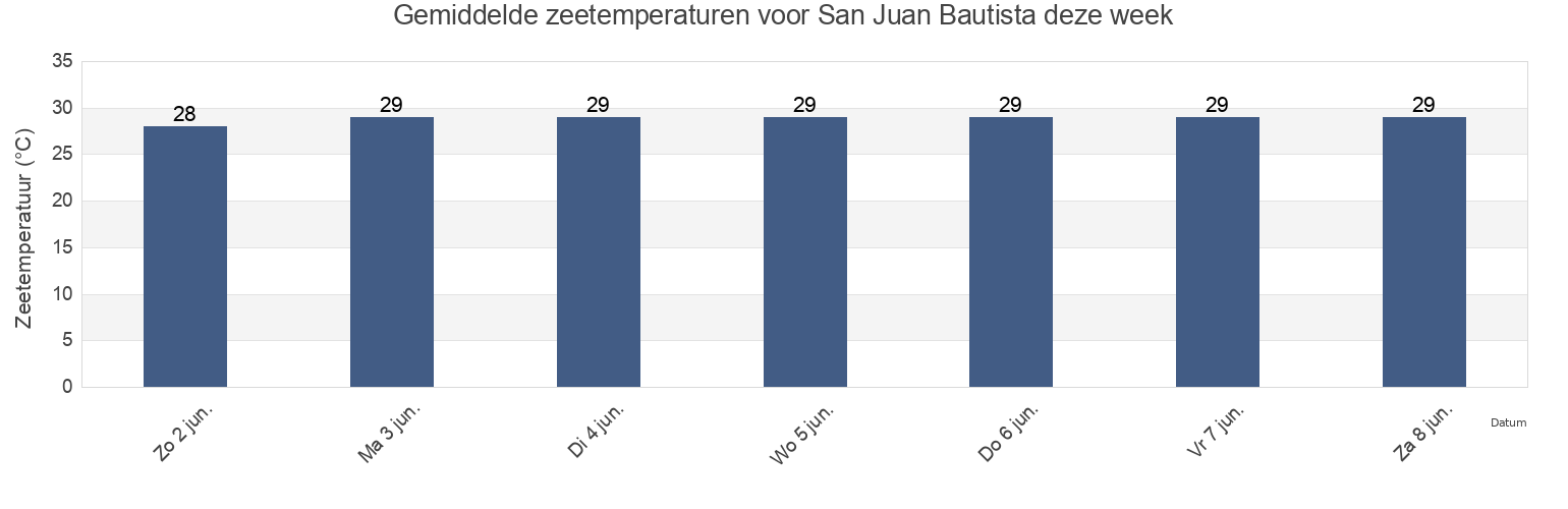 Gemiddelde zeetemperaturen voor San Juan Bautista, Herrera, Panama deze week