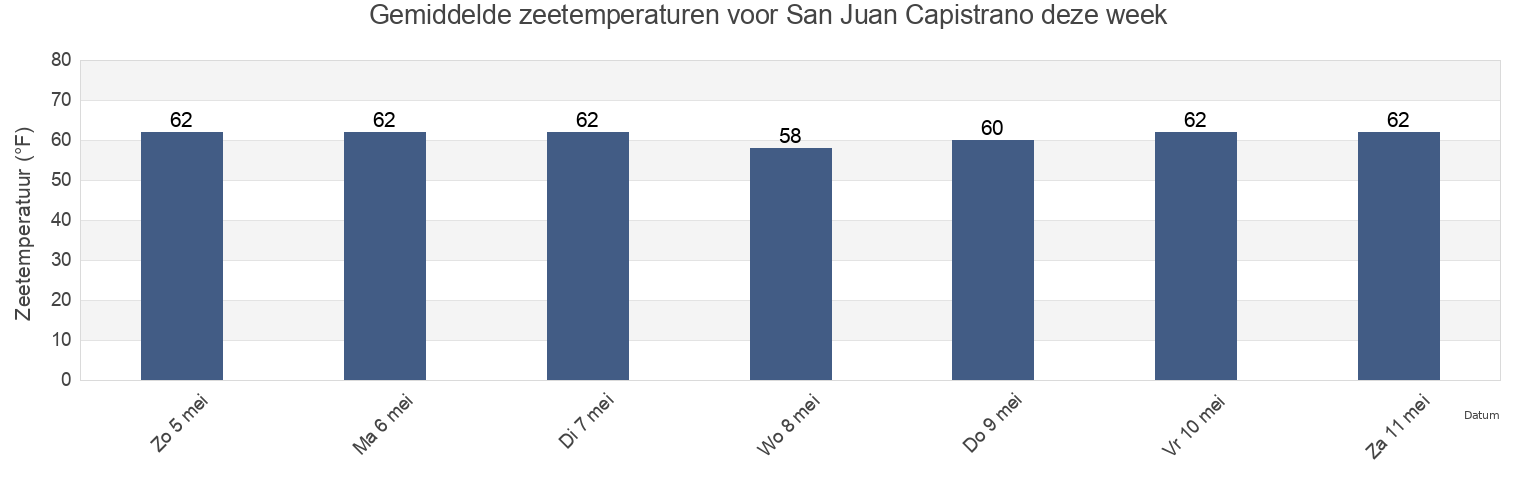 Gemiddelde zeetemperaturen voor San Juan Capistrano, Orange County, California, United States deze week