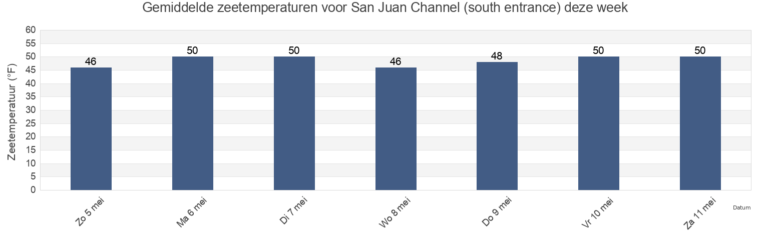 Gemiddelde zeetemperaturen voor San Juan Channel (south entrance), San Juan County, Washington, United States deze week