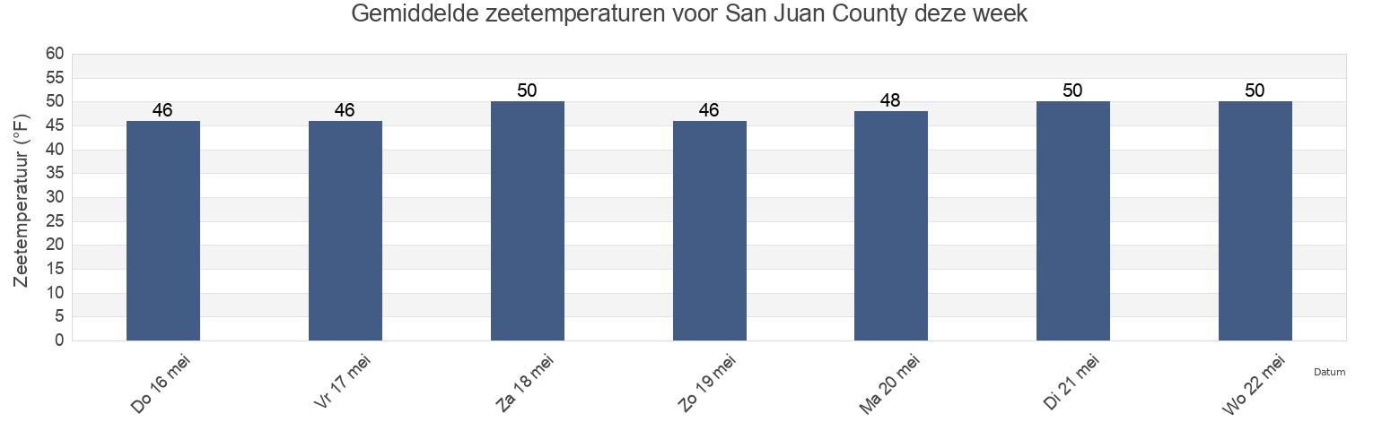 Gemiddelde zeetemperaturen voor San Juan County, Washington, United States deze week