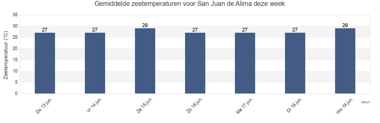 Gemiddelde zeetemperaturen voor San Juan de Alima, Coahuayana, Michoacán, Mexico deze week