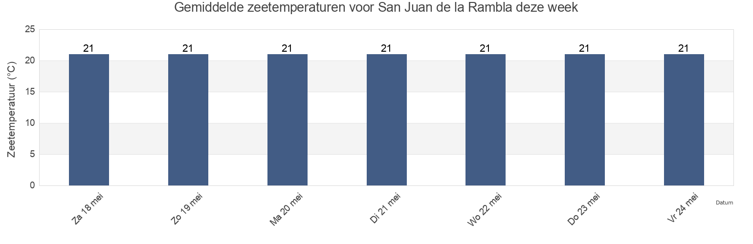 Gemiddelde zeetemperaturen voor San Juan de la Rambla, Provincia de Santa Cruz de Tenerife, Canary Islands, Spain deze week