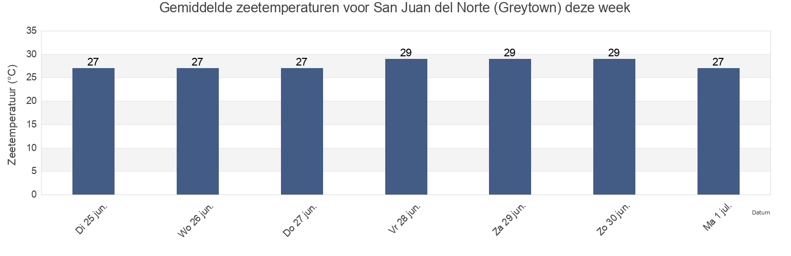 Gemiddelde zeetemperaturen voor San Juan del Norte (Greytown), San Juan del Nicaragua, Río San Juan, Nicaragua deze week