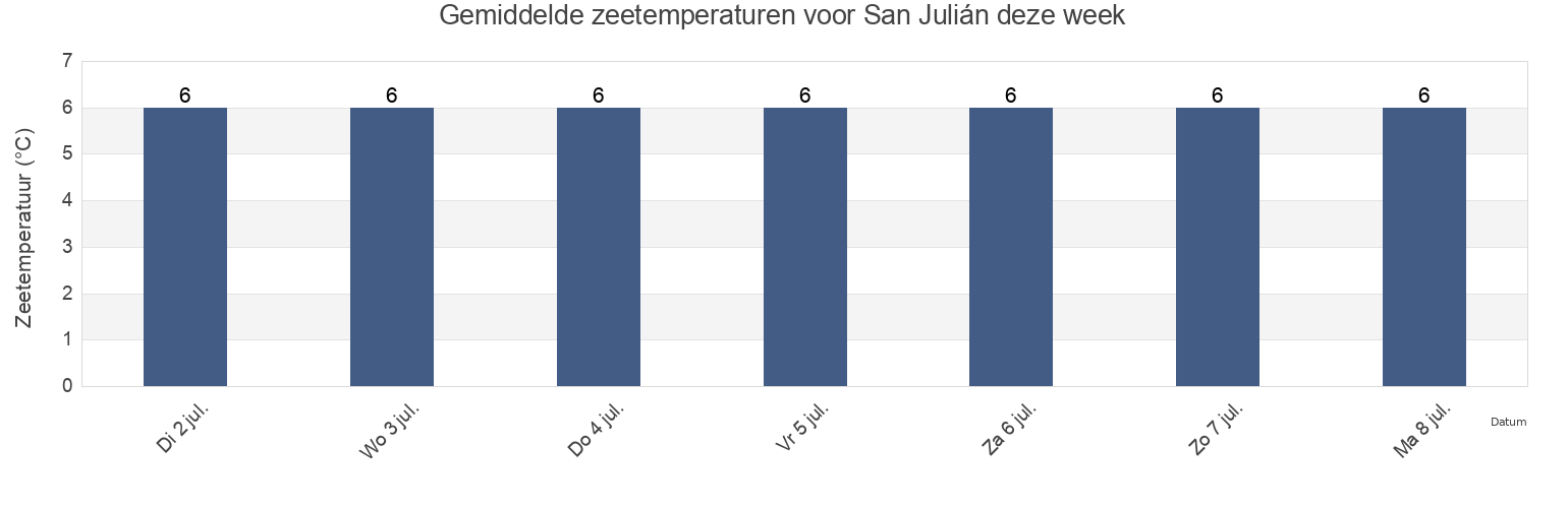 Gemiddelde zeetemperaturen voor San Julián, Departamento de Magallanes, Santa Cruz, Argentina deze week