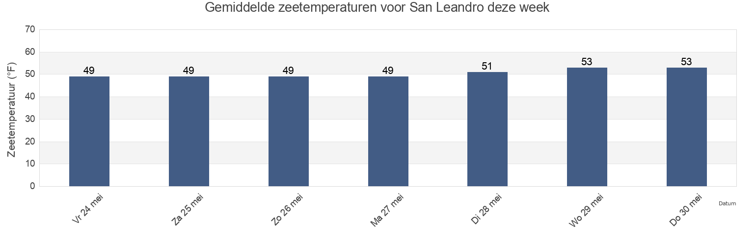 Gemiddelde zeetemperaturen voor San Leandro, Alameda County, California, United States deze week