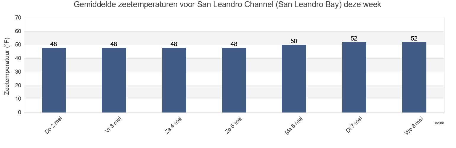 Gemiddelde zeetemperaturen voor San Leandro Channel (San Leandro Bay), City and County of San Francisco, California, United States deze week