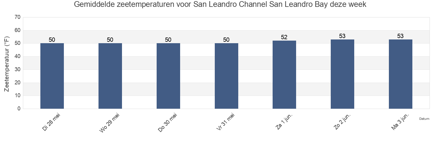Gemiddelde zeetemperaturen voor San Leandro Channel San Leandro Bay, City and County of San Francisco, California, United States deze week