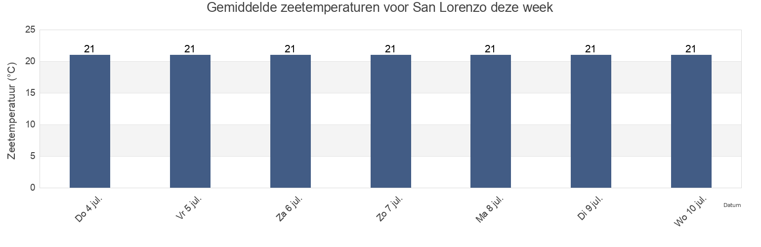 Gemiddelde zeetemperaturen voor San Lorenzo, Provincia di Savona, Liguria, Italy deze week