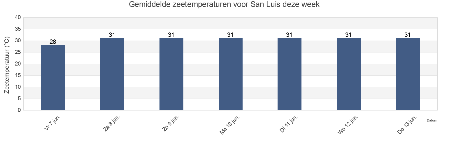 Gemiddelde zeetemperaturen voor San Luis, Pinar del Río, Cuba deze week