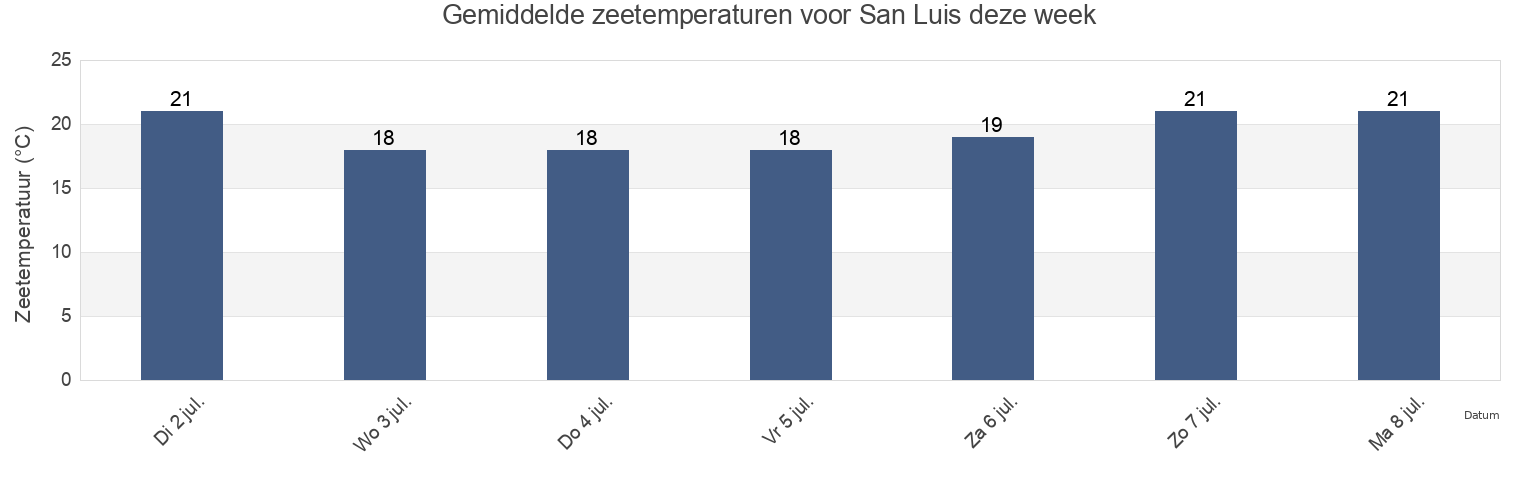 Gemiddelde zeetemperaturen voor San Luis, Tijuana, Baja California, Mexico deze week