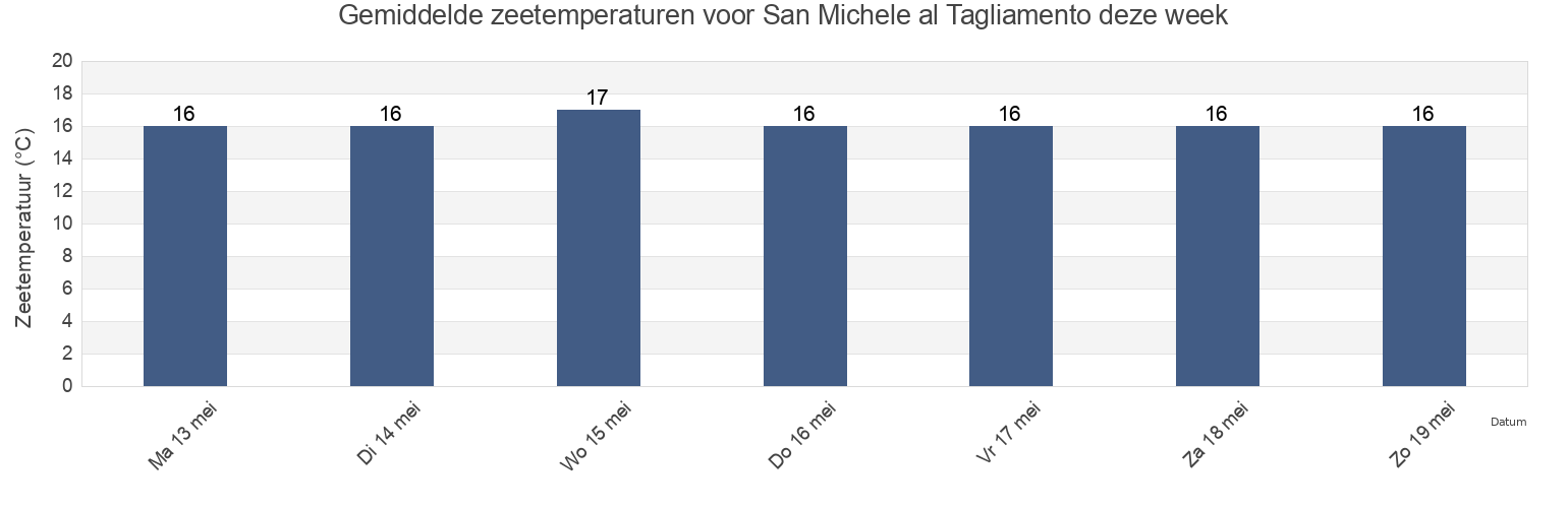 Gemiddelde zeetemperaturen voor San Michele al Tagliamento, Provincia di Venezia, Veneto, Italy deze week