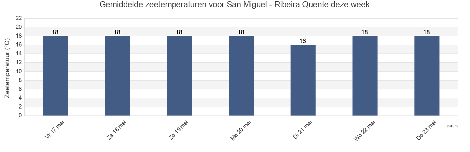 Gemiddelde zeetemperaturen voor San Miguel - Ribeira Quente, Povoação, Azores, Portugal deze week