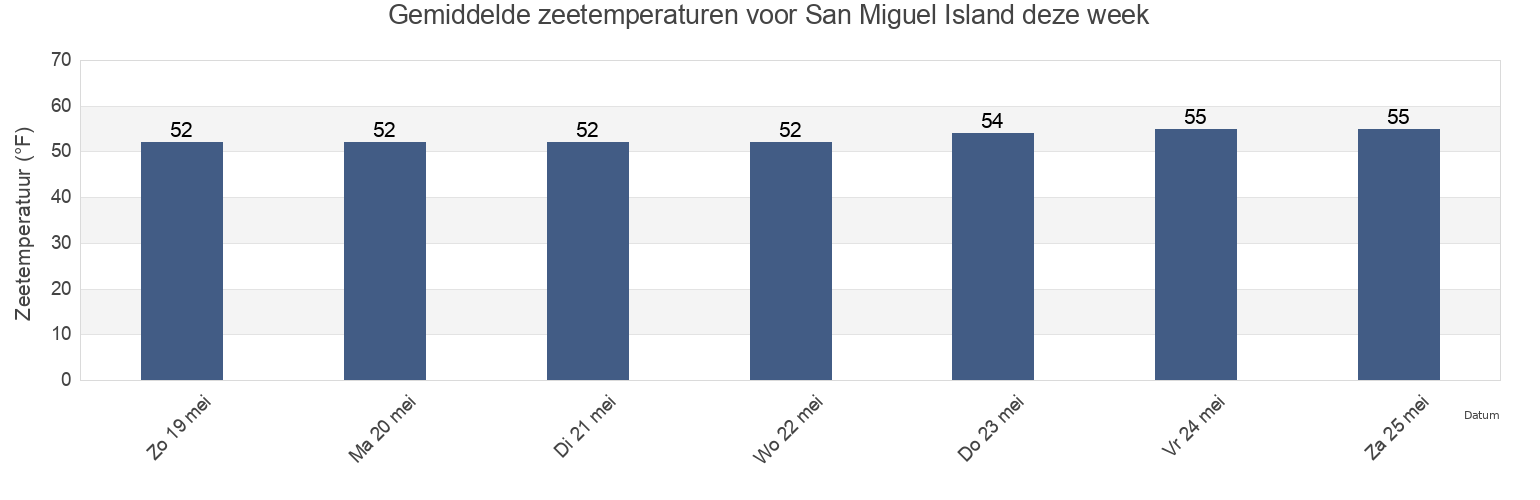 Gemiddelde zeetemperaturen voor San Miguel Island, Santa Barbara County, California, United States deze week