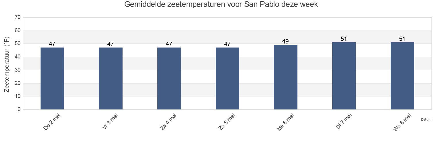 Gemiddelde zeetemperaturen voor San Pablo, Contra Costa County, California, United States deze week