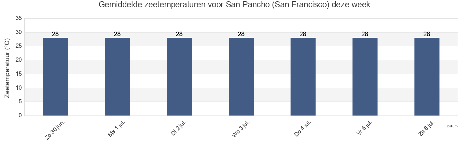 Gemiddelde zeetemperaturen voor San Pancho (San Francisco), Bahía de Banderas, Nayarit, Mexico deze week