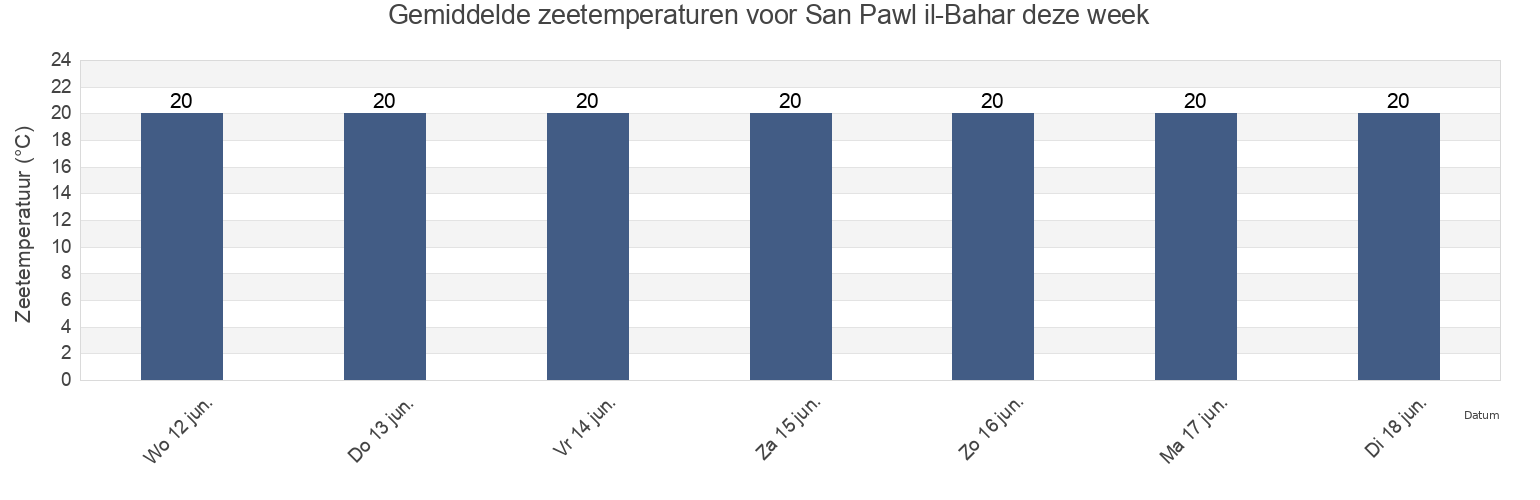 Gemiddelde zeetemperaturen voor San Pawl il-Bahar, Ragusa, Sicily, Italy deze week