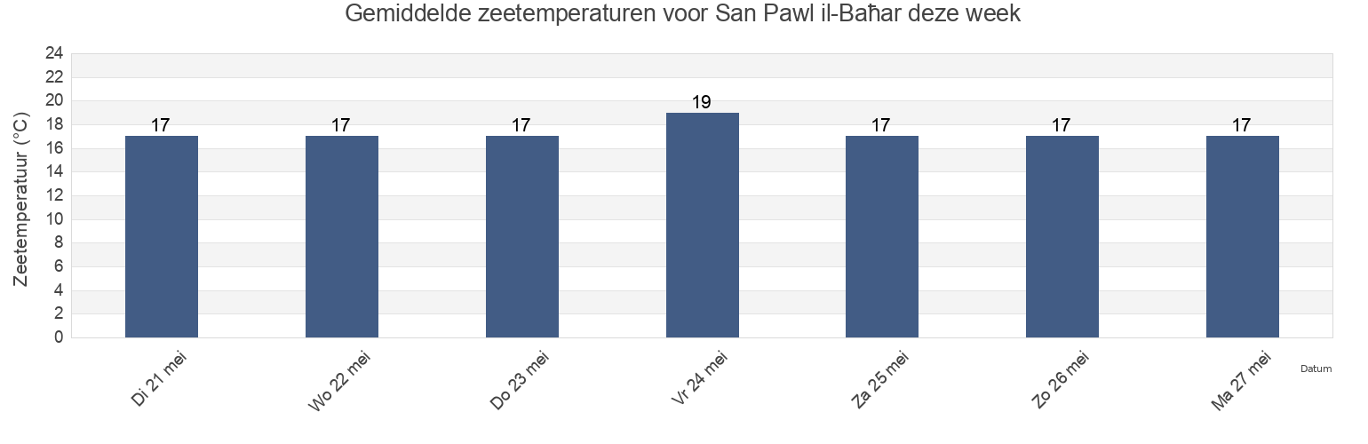 Gemiddelde zeetemperaturen voor San Pawl il-Baħar, Saint Paul’s Bay, Malta deze week