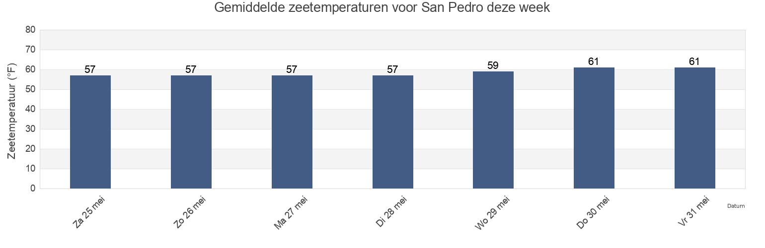 Gemiddelde zeetemperaturen voor San Pedro, Los Angeles County, California, United States deze week
