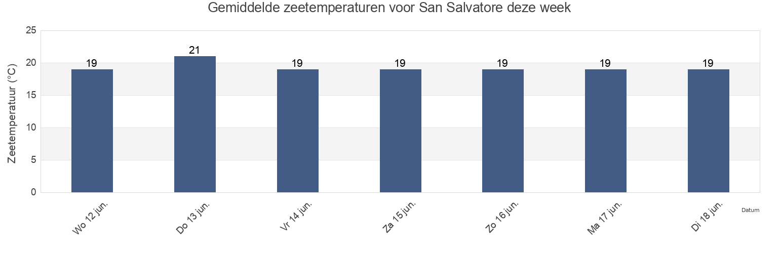 Gemiddelde zeetemperaturen voor San Salvatore, Provincia di Genova, Liguria, Italy deze week