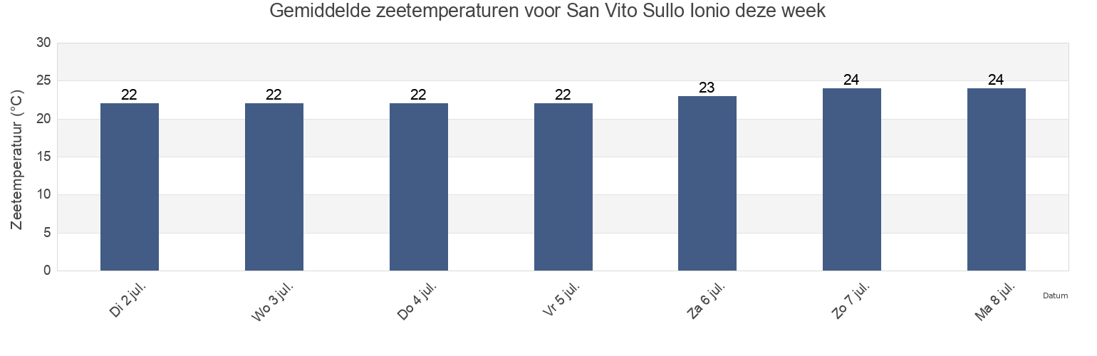 Gemiddelde zeetemperaturen voor San Vito Sullo Ionio, Provincia di Catanzaro, Calabria, Italy deze week